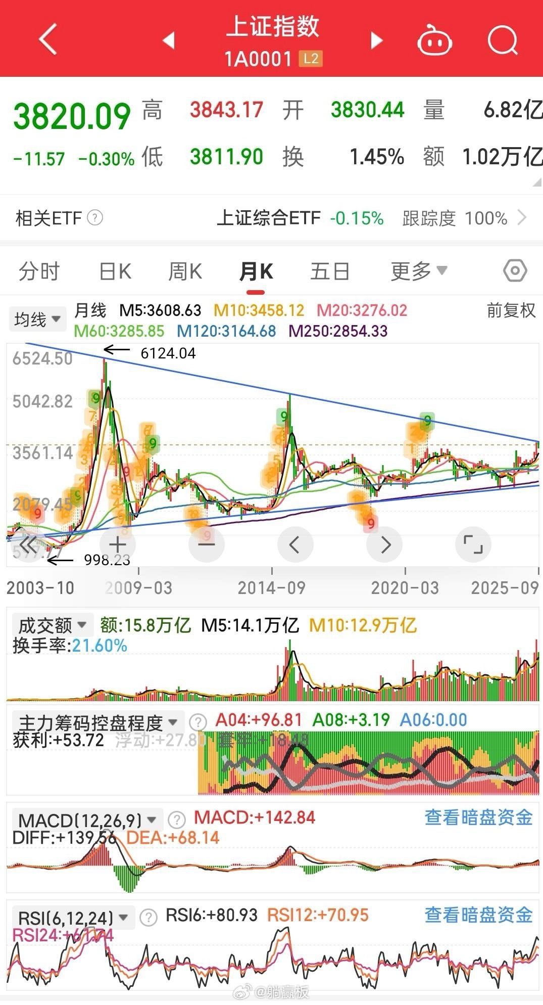 3900点久攻不破的原因，我来告诉你真相，有三点。一：趋势线的压力，那就是前面两