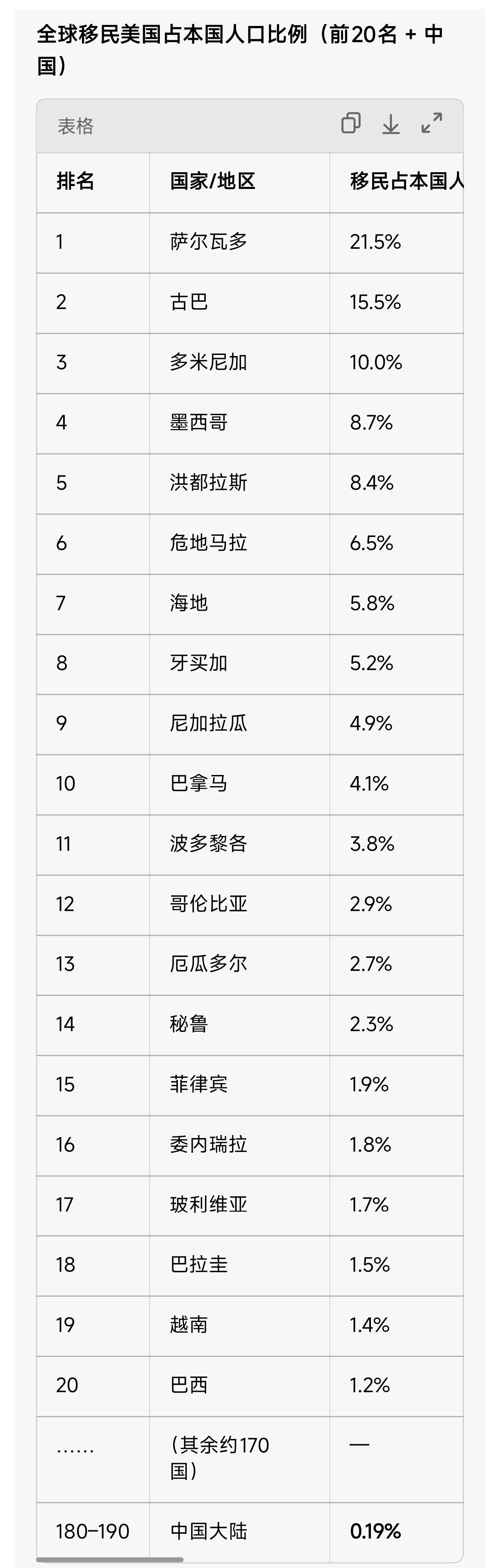 有些美分天天鼓吹中国每年移民美国的数量，但实际上按照人口占比，中国移民美国的人口