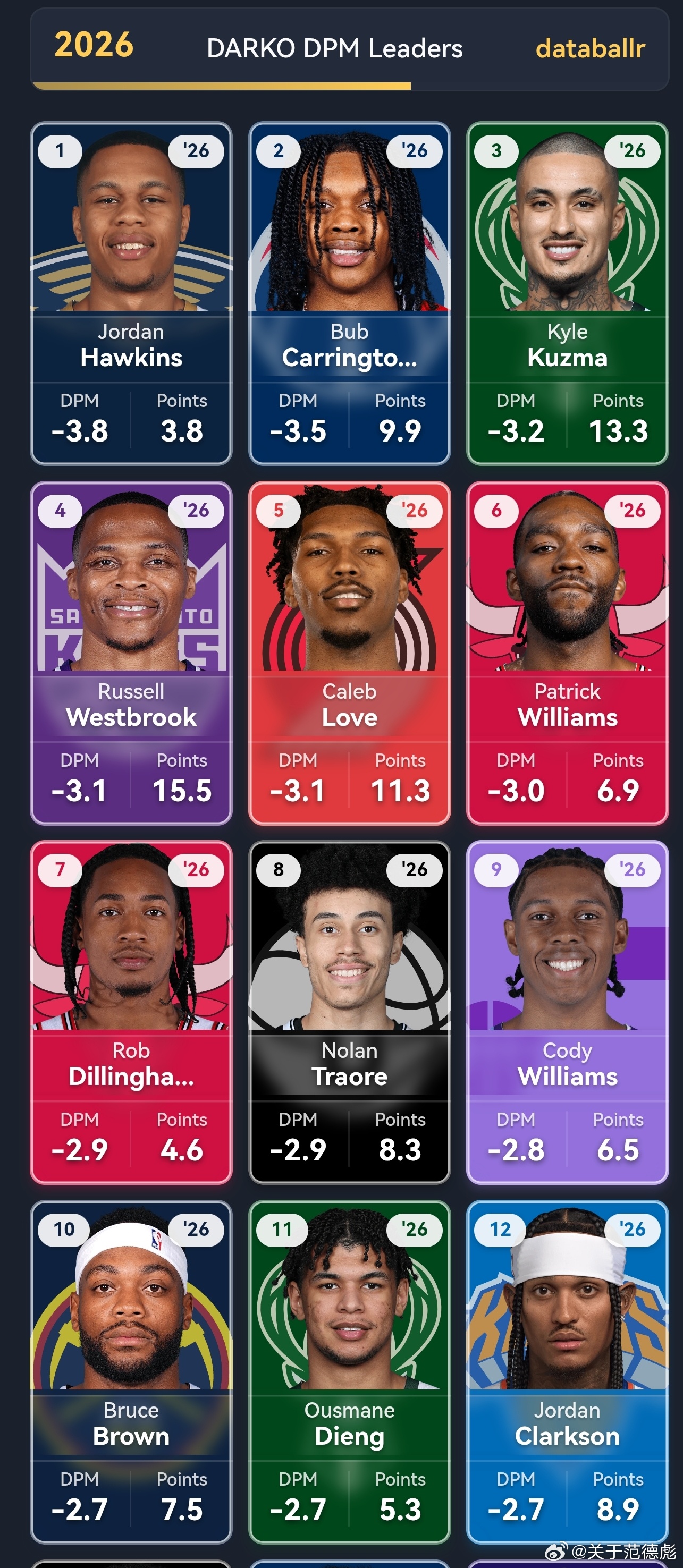 DPM数据:联盟十大摆烂神器NBA  专栏 · 图片+视频分析