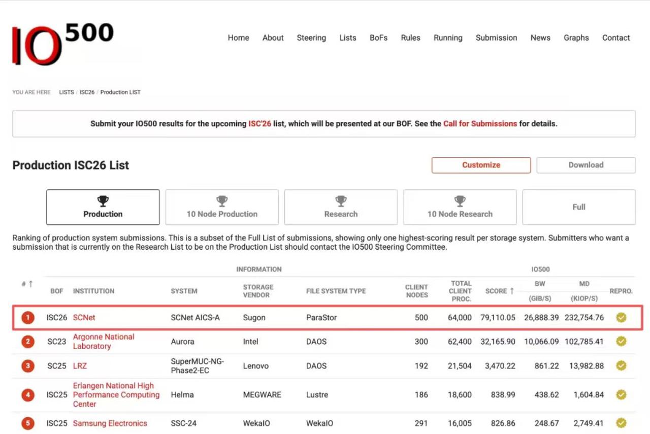 IO500这个第一，懂存储的人会更有感觉——
很多人看到IO500第一，第一反应