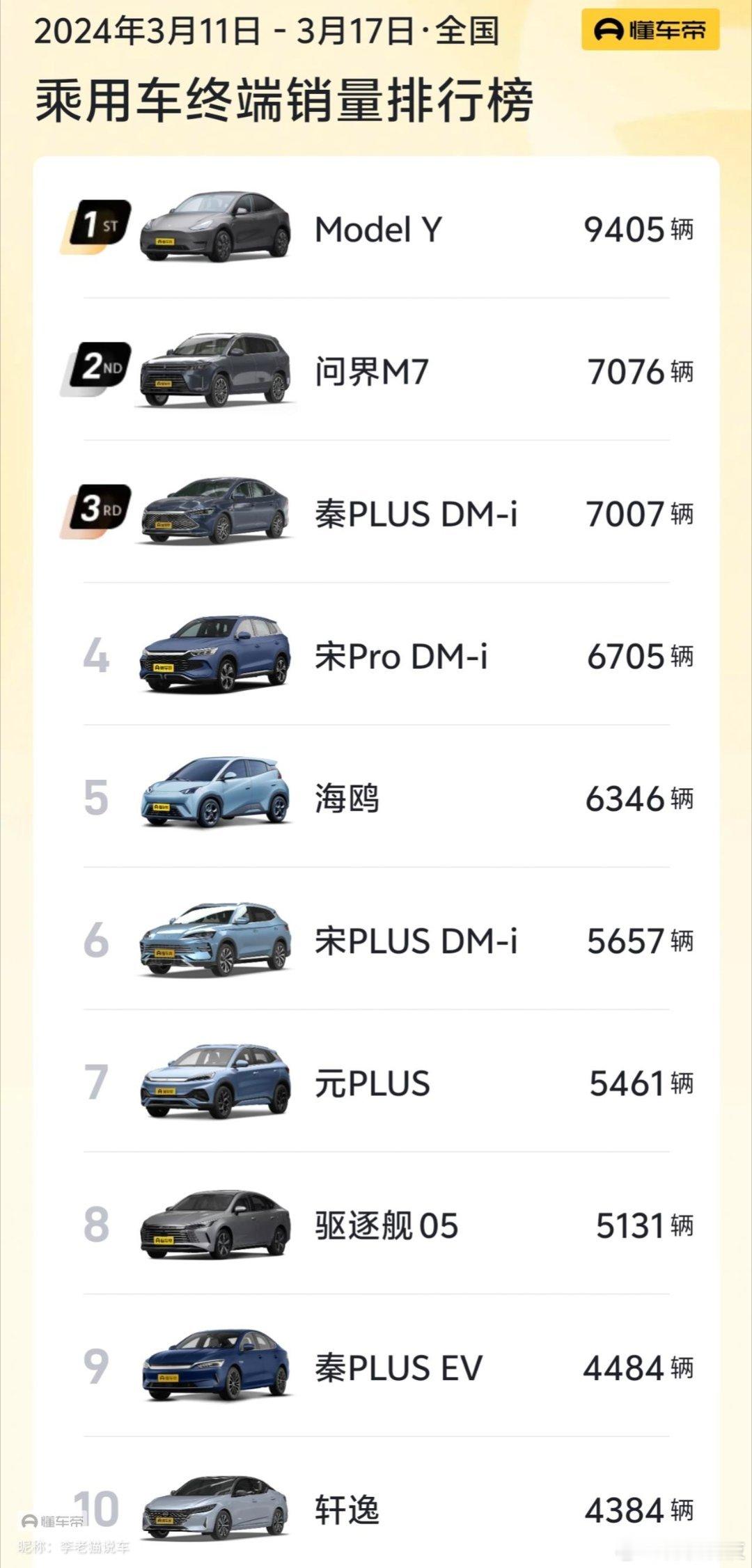 上周新能源销量排行榜，前十比亚迪独占7席！第一名特斯拉卖了9405辆，是不是因为