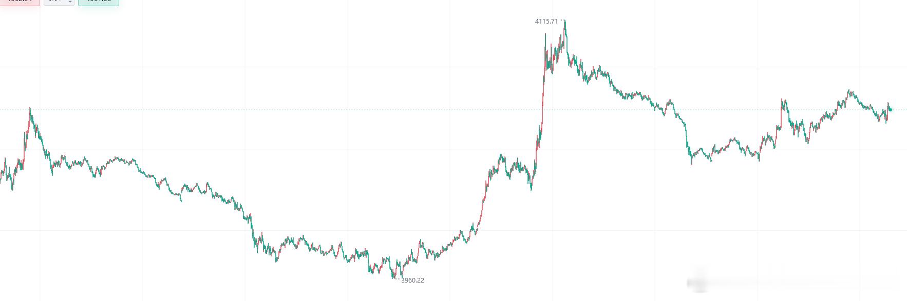 汇海淘金-老向 黄金今日分析：消息面：近期美伊新一轮谈判暂时还没有最终的结果，只