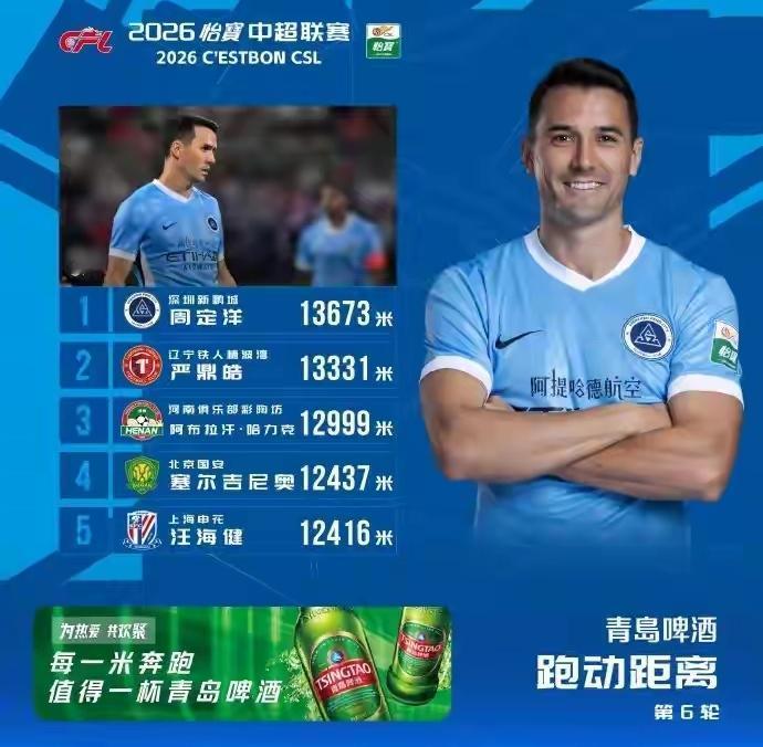 还能跑啊？蓉城归将周定洋和严鼎浩又登上中超第6轮跑动距离榜，分获一二名。

可2