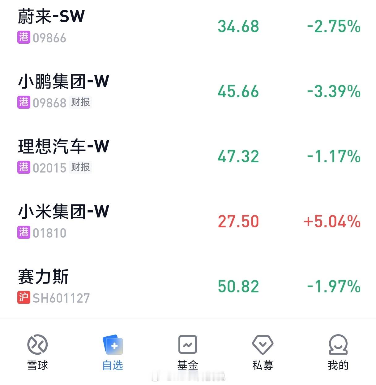 好难得，昨天小米财报发布后，今天小米股价逆势大涨5% 