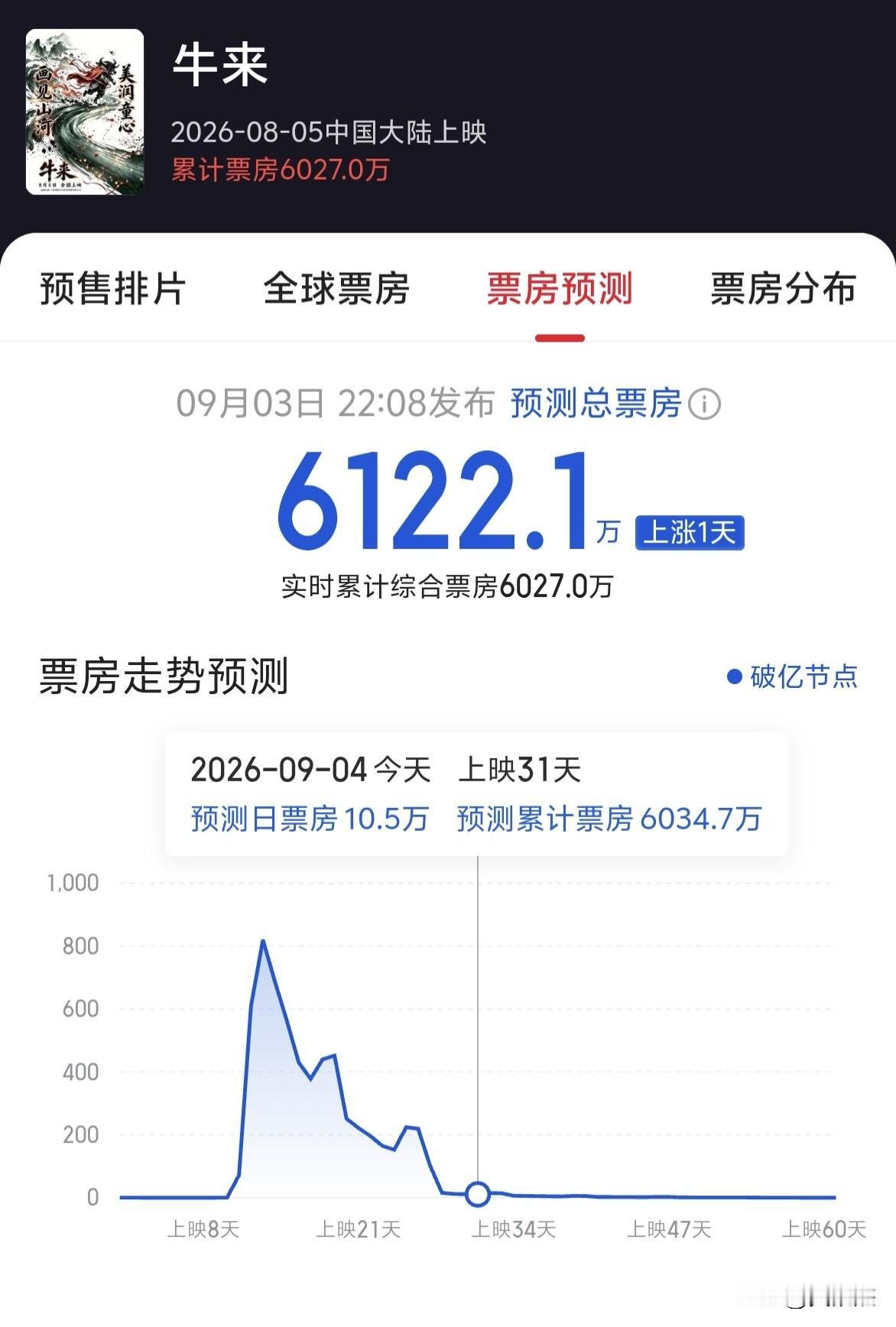 牛来票房接近6124了～大A历史最高也是6124点，太巧了吧！