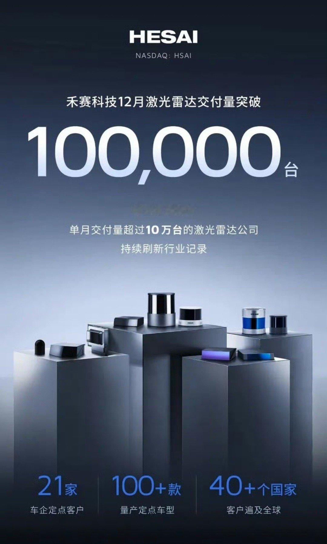 【禾赛月交付突破10万大关 机器人领域月交付超过2万】12月30日，禾赛科技官方