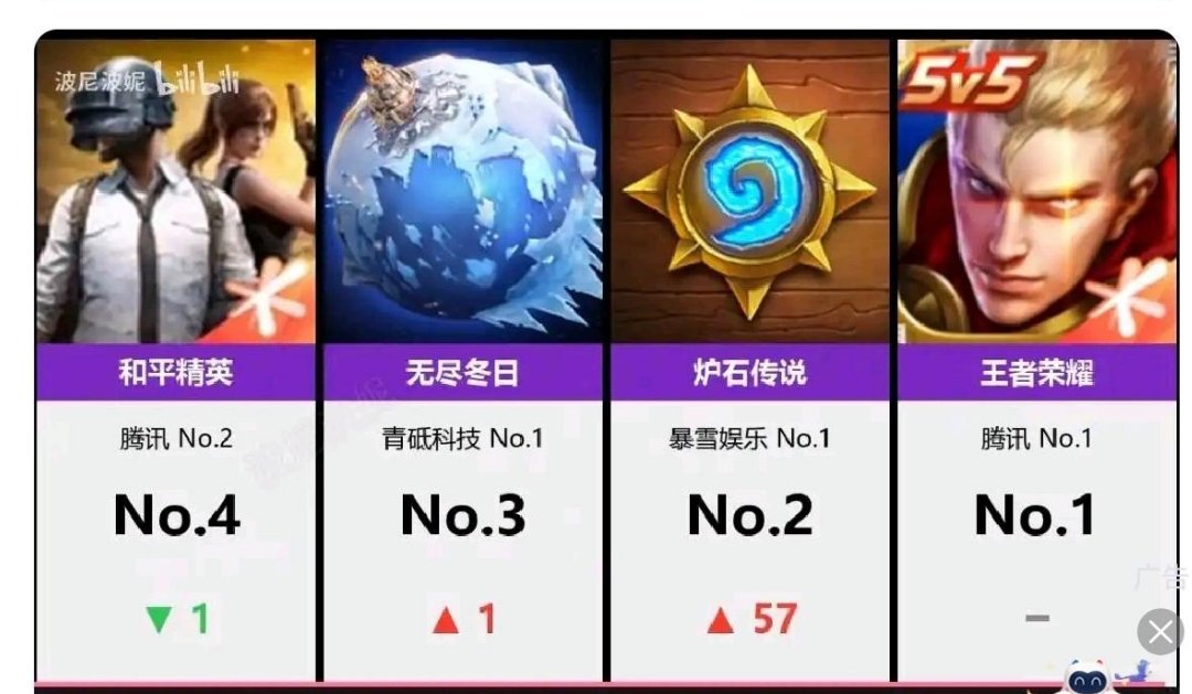 炉石传说 周年庆第一天，炉石流水直接干到第二名！[赞] ​​​