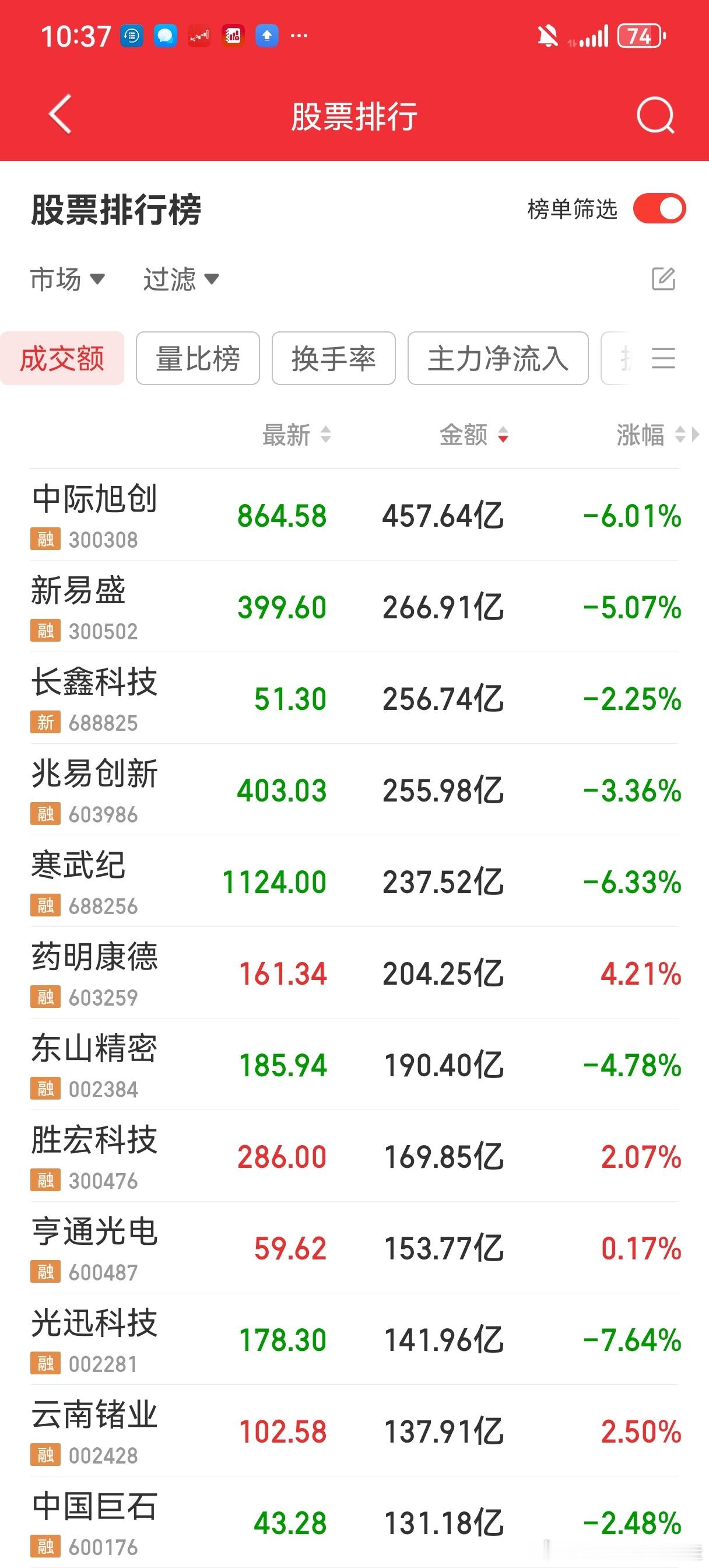 今天A股科技龙头普遍下跌，但是东方不亮西方亮，白酒CXO医药军工养殖大涨，老登又