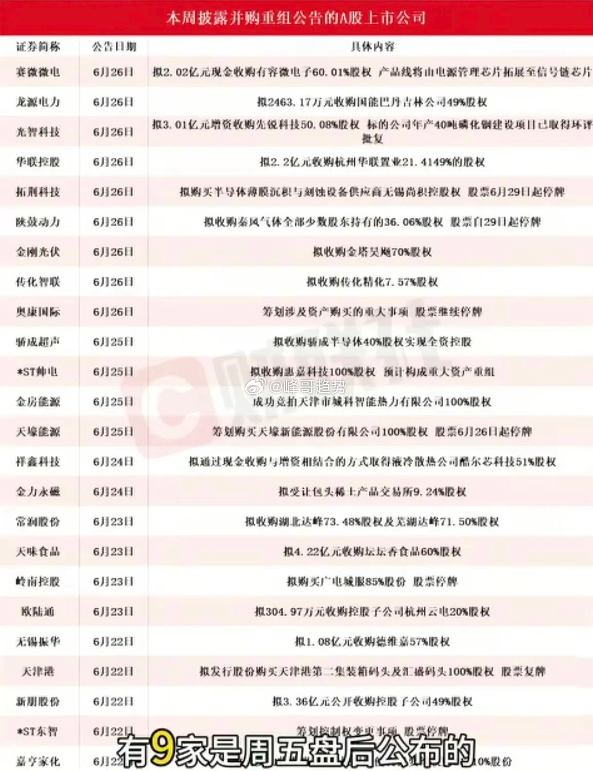 周六晚上最重要的个股消息：第一，本周披露并购重组的公司总共有24家，名单在这里。