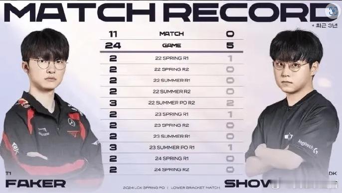 秀神这么多年了还是打不过Faker？[哆啦A梦害怕][哆啦A梦害怕]Faker与