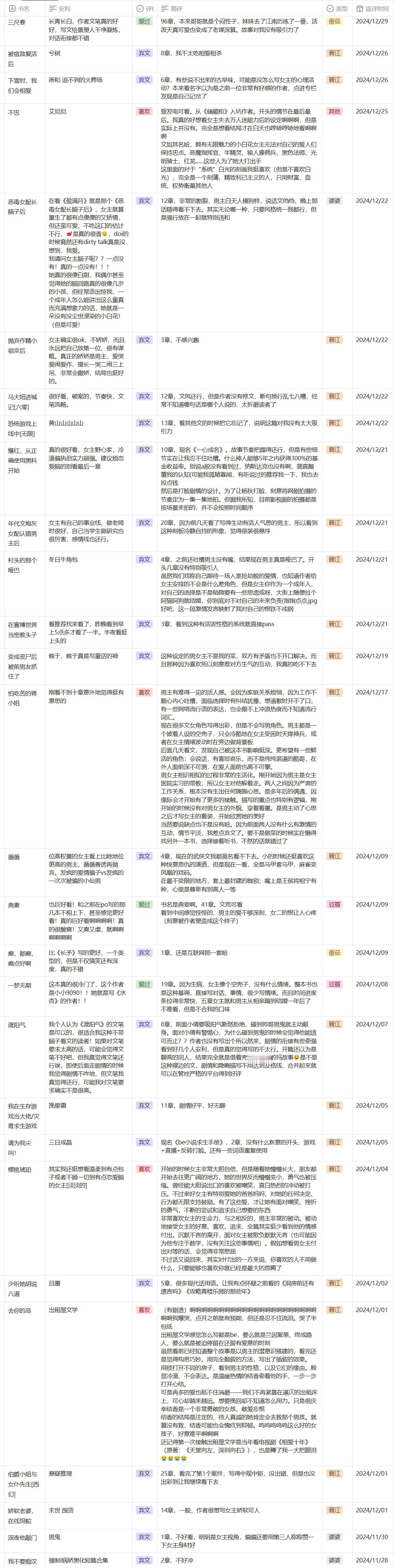 【2024年12月看文记录】 大家新年快乐！（来得有、、迟）最近得找个时间把年度