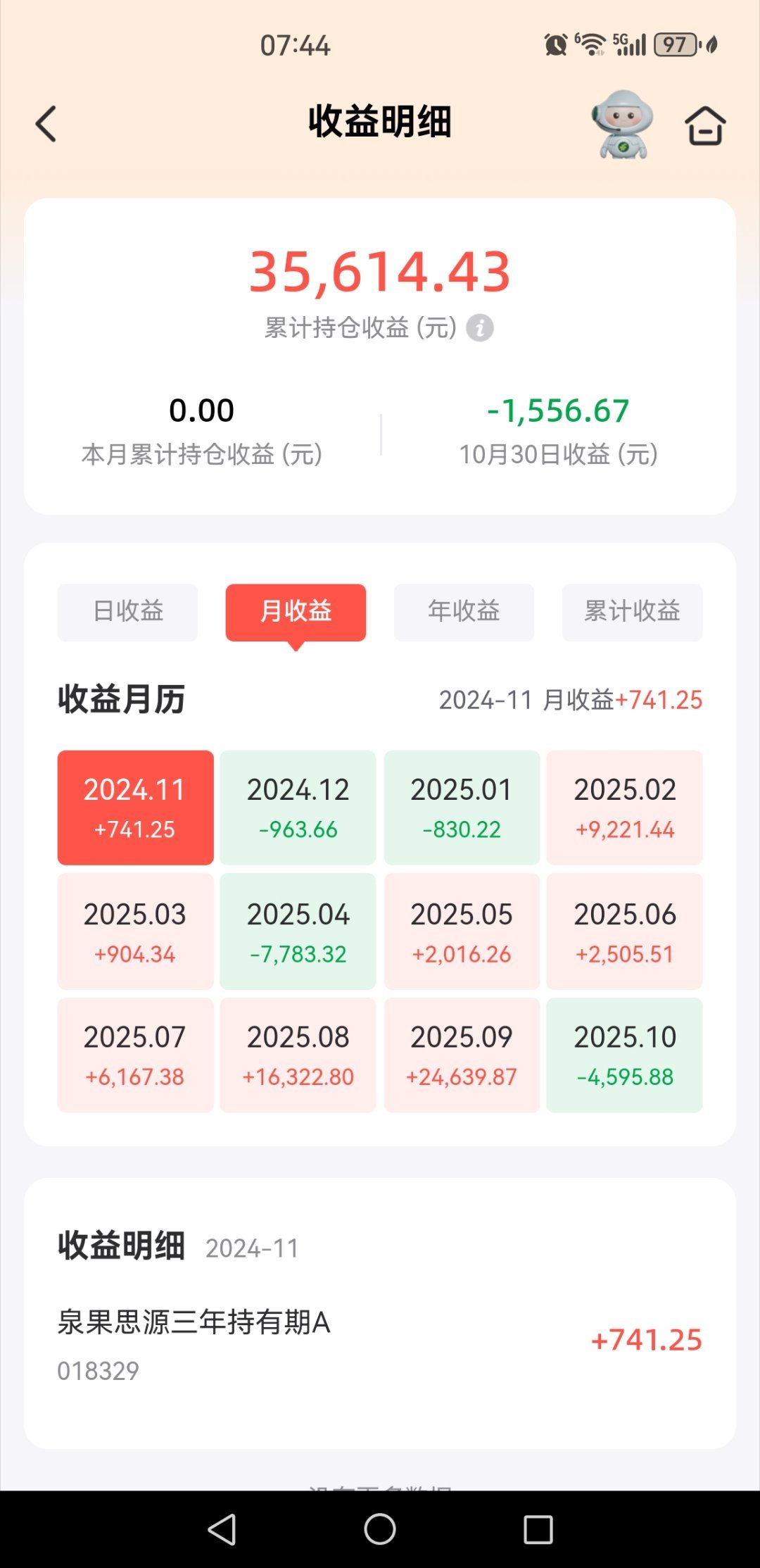 从基金经理的收益来看，也是年前12月，1日亏钱，还有4月关税亏钱，接着就是10月