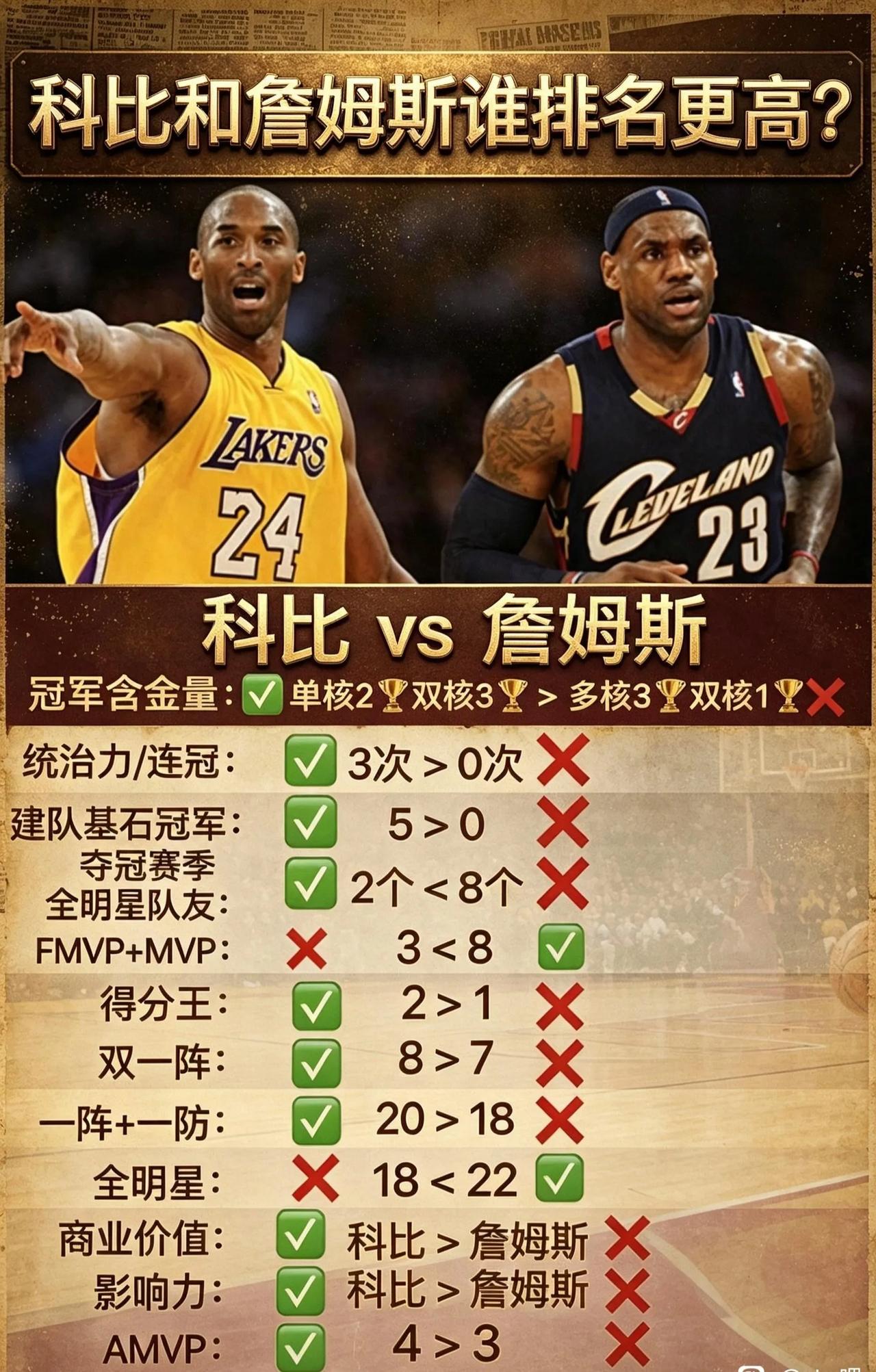 现在来看科比排名比詹姆斯高。

除非詹姆斯再夺冠，但是76人又不是核心，最多老三
