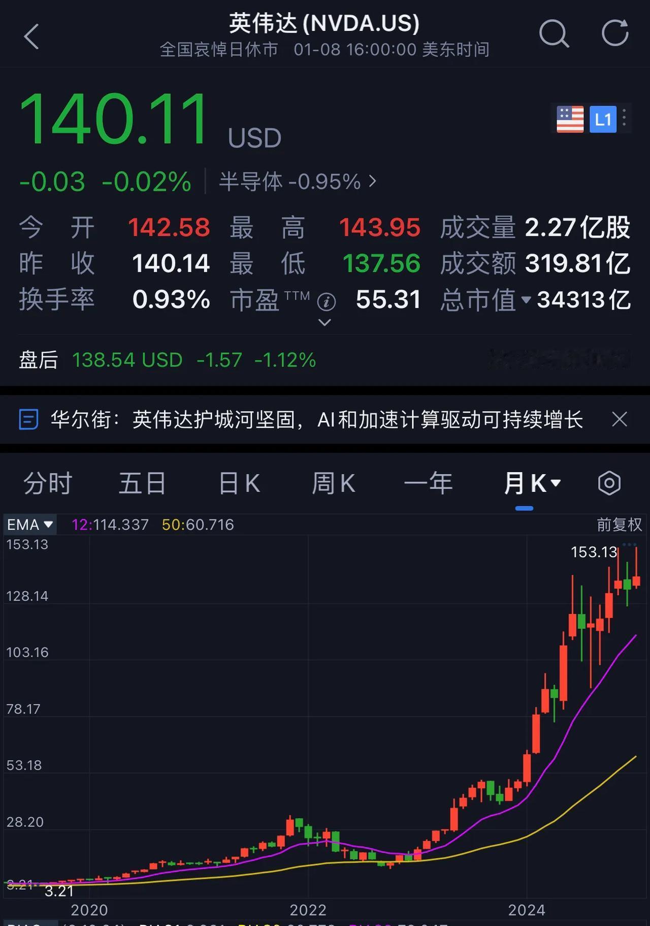 美股芯片龙头是英伟达（NVDA.US），大A的芯片龙头是谁？没错，就是科创板的股