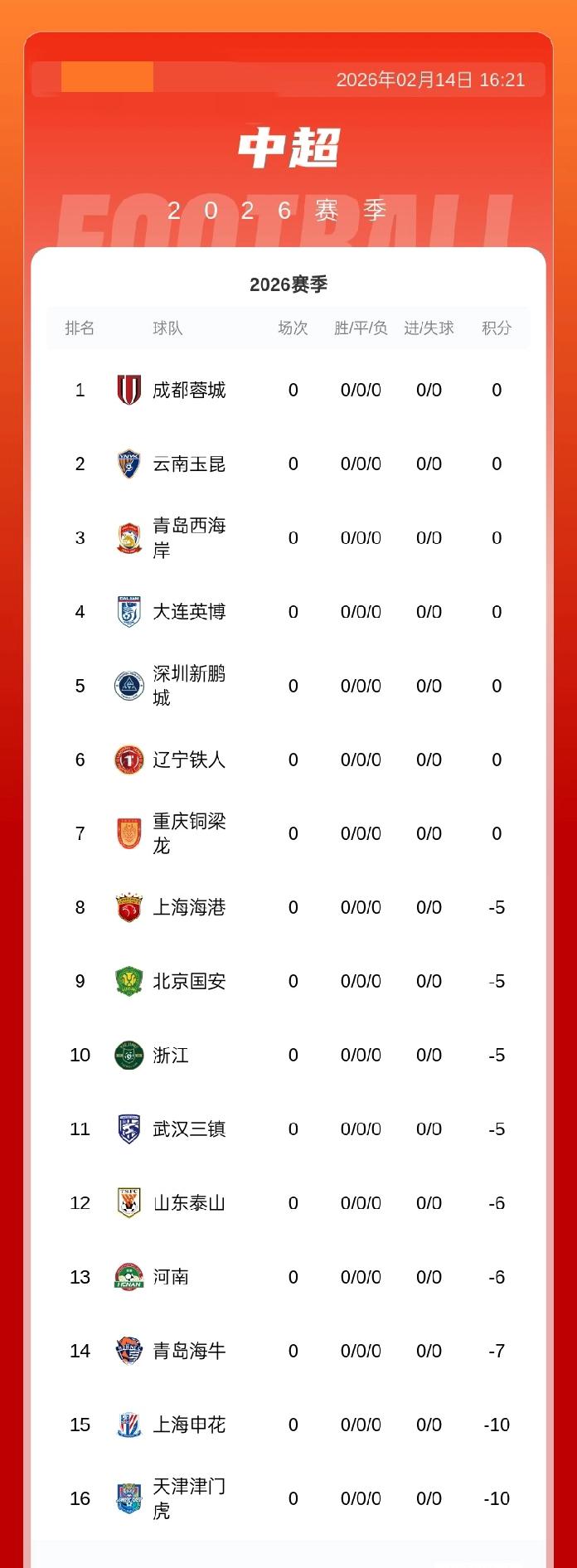 中超新赛季积分榜:津门虎、申花-10分，青岛海牛-7分，河南 泰山-6分等9队负