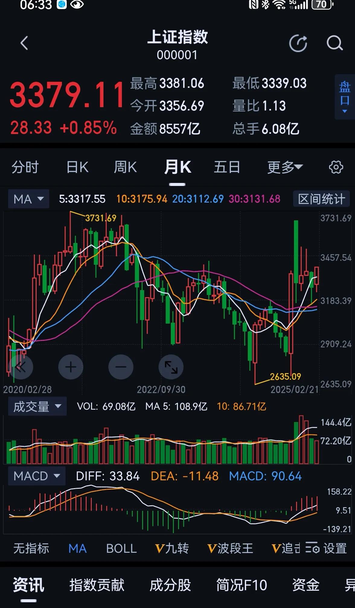 老手说股：（1）
家人们，早上好！
本周是2月份的最后一周，月k线收阳是大概率的