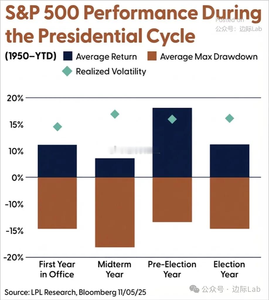 自1950年以来长周期数据显示，美国中期选举年的股市表现呈现出显著的风险不对称特