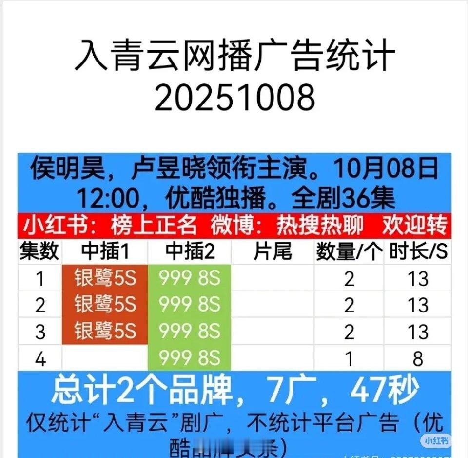 侯明昊、卢昱晓《入青云》开播招商情况 开局2广 ​​​