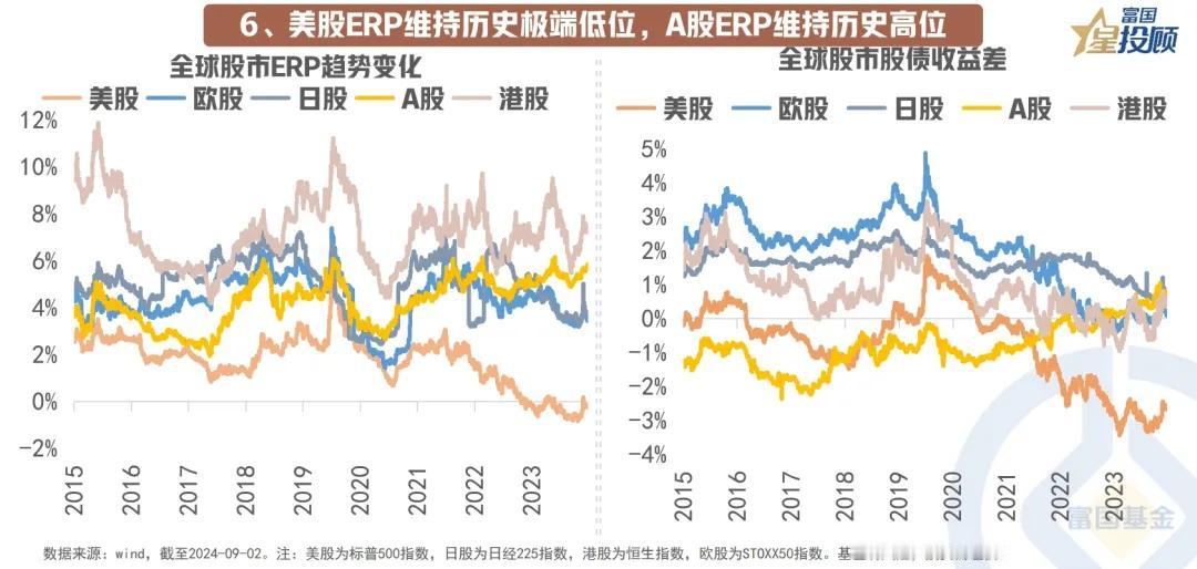 #基金投顾# 【星图说】 9月全球投资的十大主线！（六）

美股ERP维持历史极