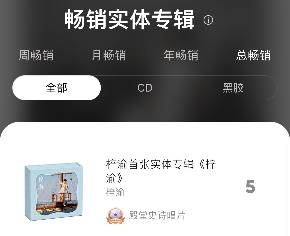 梓渝实体专辑开售不到48小时，就冲进总畅销榜TOP5这战绩太顶了YUNI购买力天