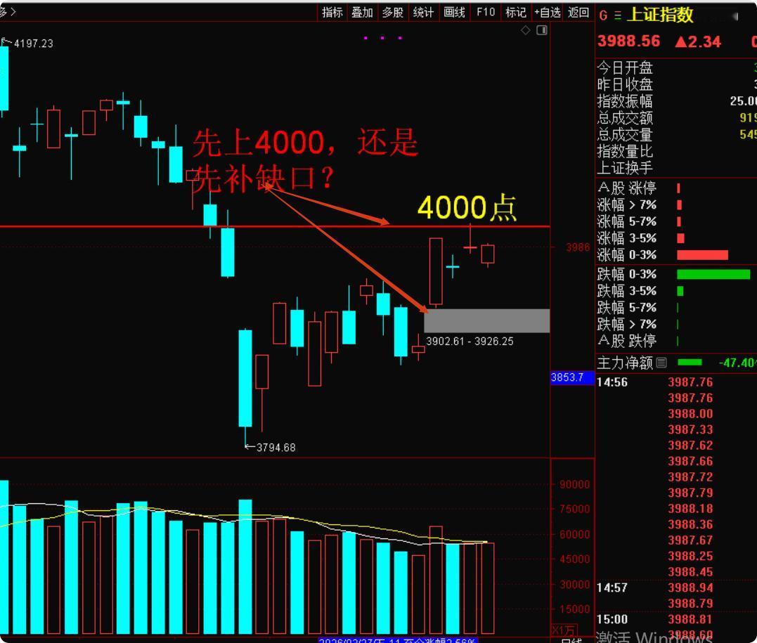 早上开盘，大家都捏一把汗，结果证明，全是杞人忧天！
顶住外围影响后，重点来了——