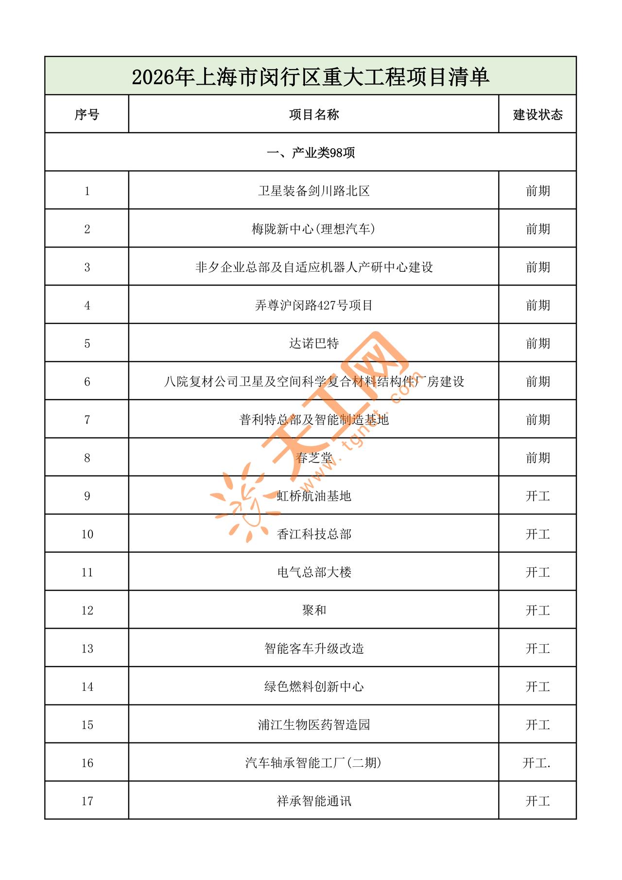 🔥上海闵行 2026 重大项目清单曝光！
98 个产业项目 + 32 项市政工