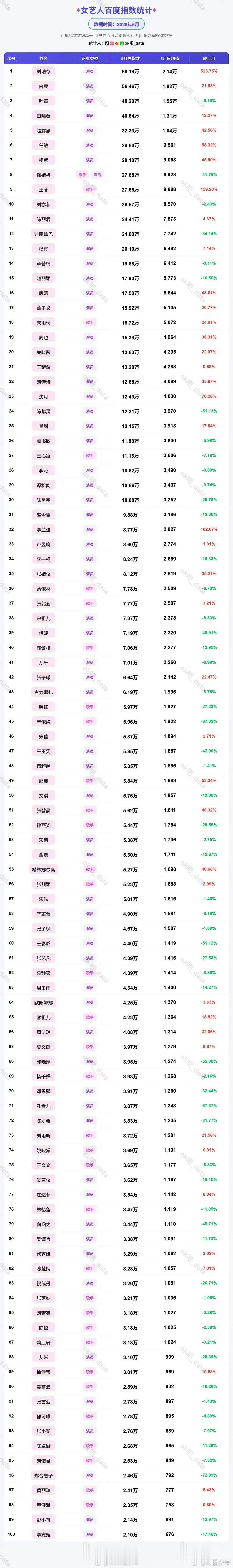 女明星5月百指女艺人5月百指月度百指是艺人网络声量的直观参考，受宣发节奏、话题事