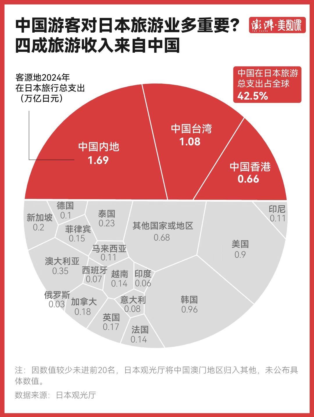 中国游客对日本旅游业多重要?
2024年	中国在日本旅行总支出	总支出占全球	4
