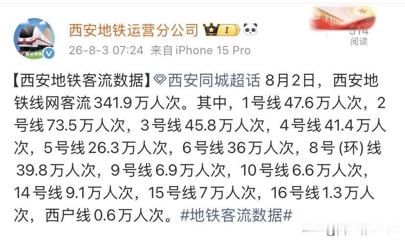341.9万人次！西安地铁8月2日客流数据公布

8月2日西安地铁全网客运总量达
