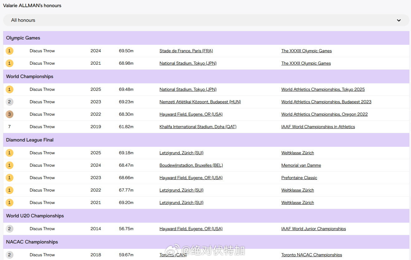 美国铁饼精英、奥运会、世锦赛冠军 Valarie Allman 与教练 Zebu