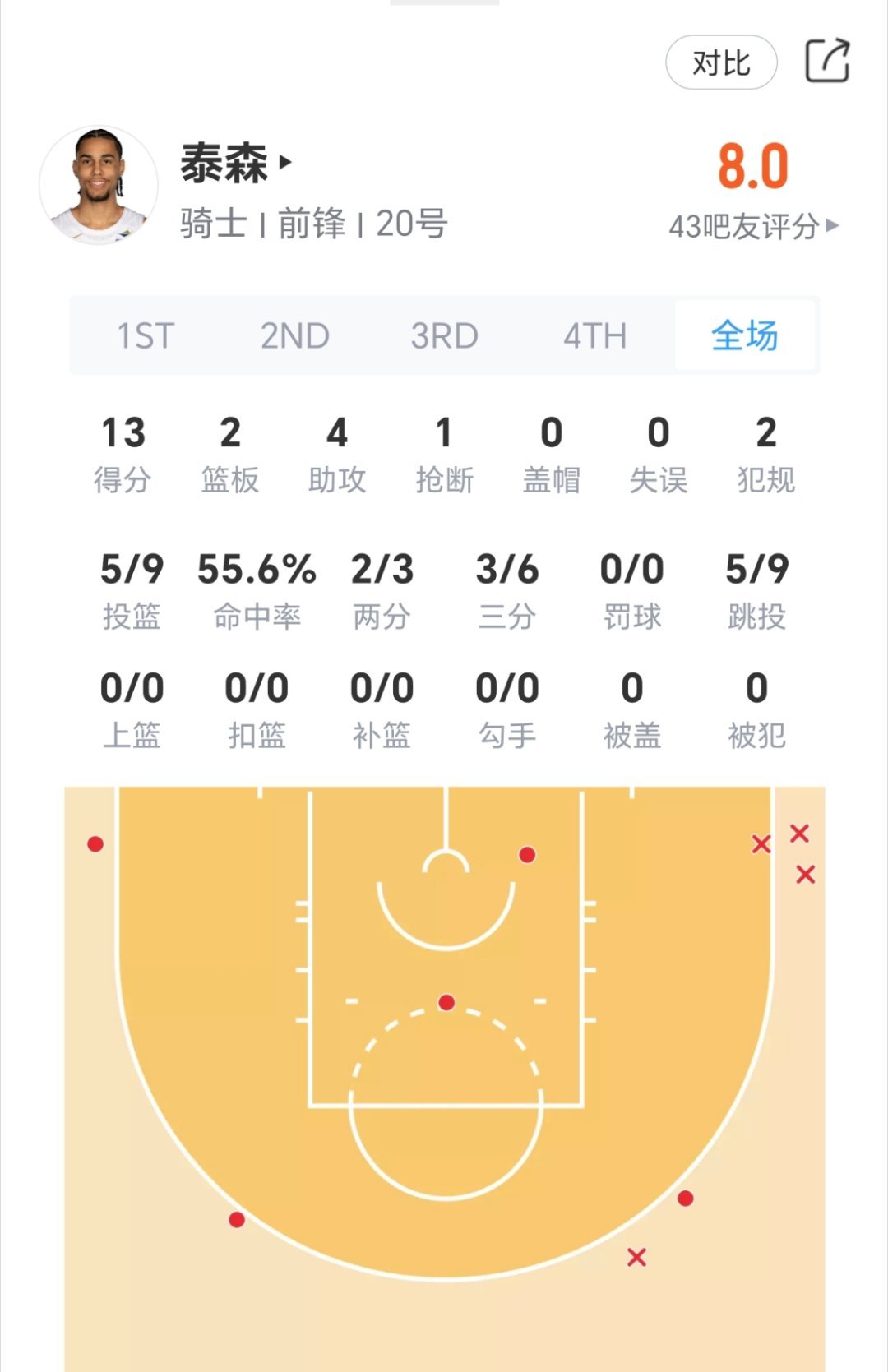 好消息是泰森这场状态有回暖！猛龙vs骑士nba季后赛