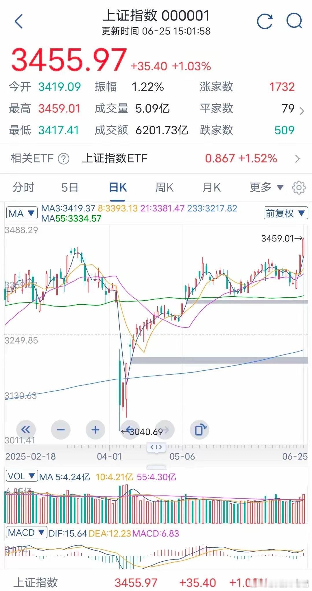 涨指数不涨个股，指数是收复失地，个股大部分还在上一轮大跌中苦苦挣扎，估计大部分人