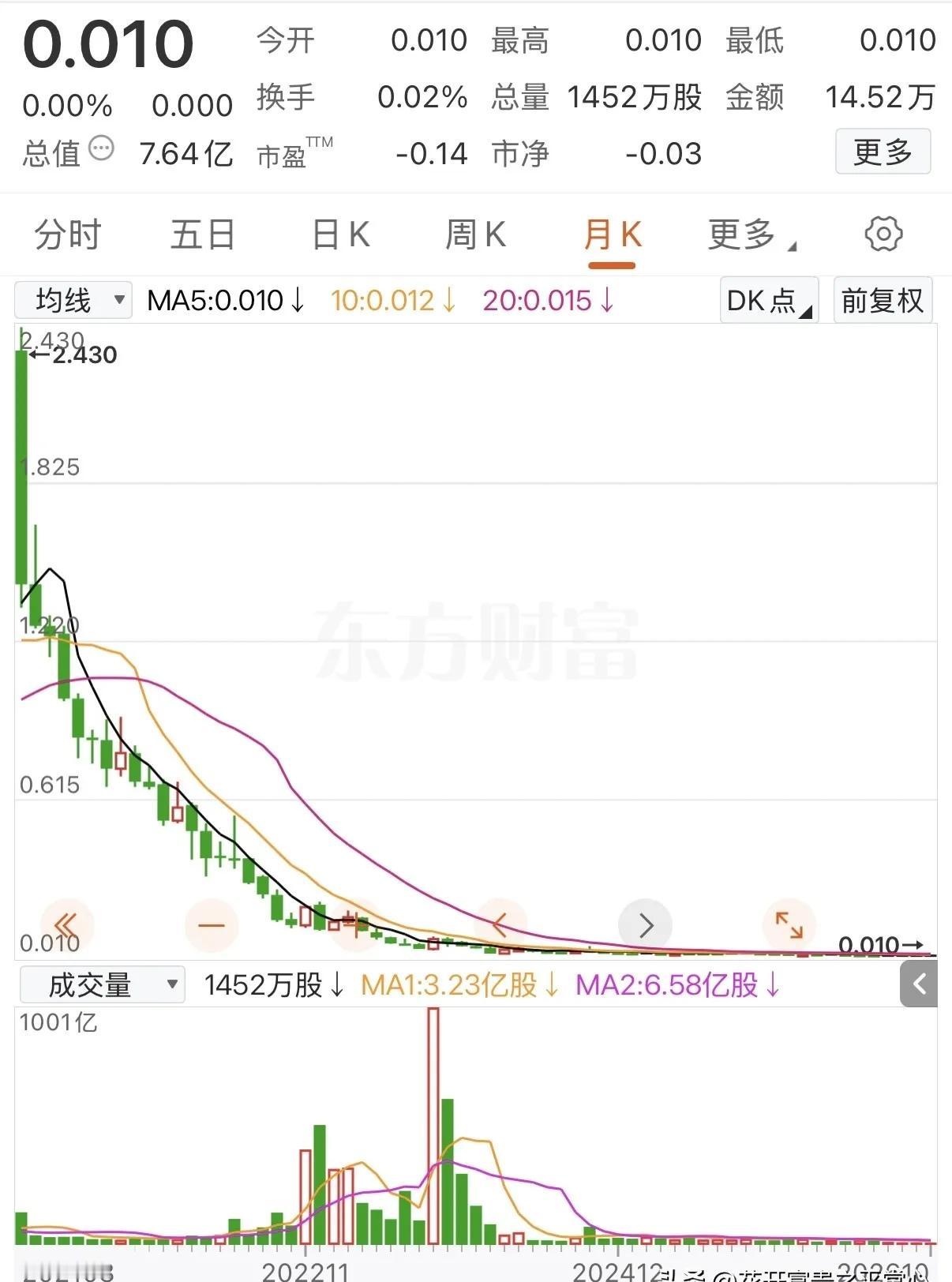 这只股票股价从2.43元一路下坠，如今只剩0.01元，仅仅一分钱。日常分时走势常