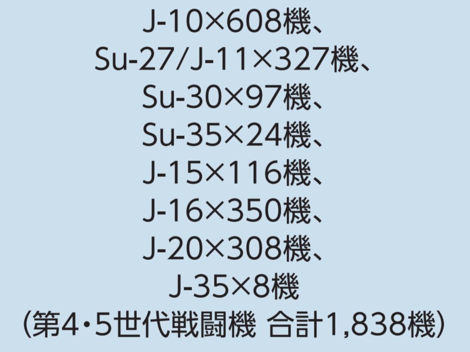 防衛白書：中国軍の戦闘機保有数。 