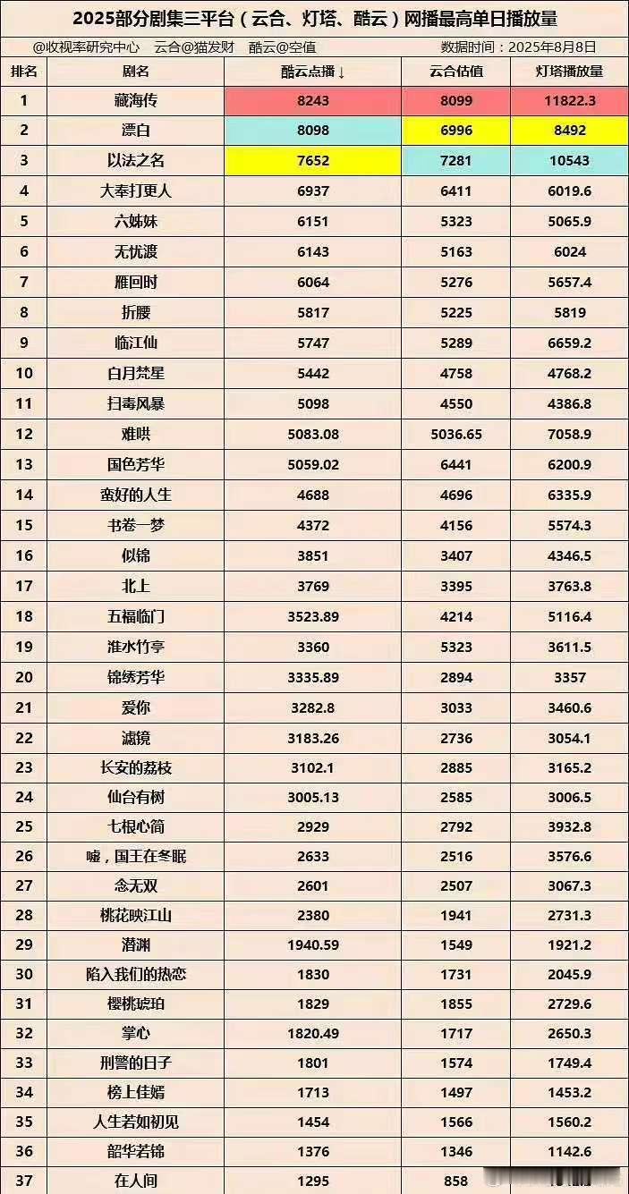 2025剧集三平台网播最高单日播放量： 藏海传 漂白 以法之名 大奉打更人 六姊