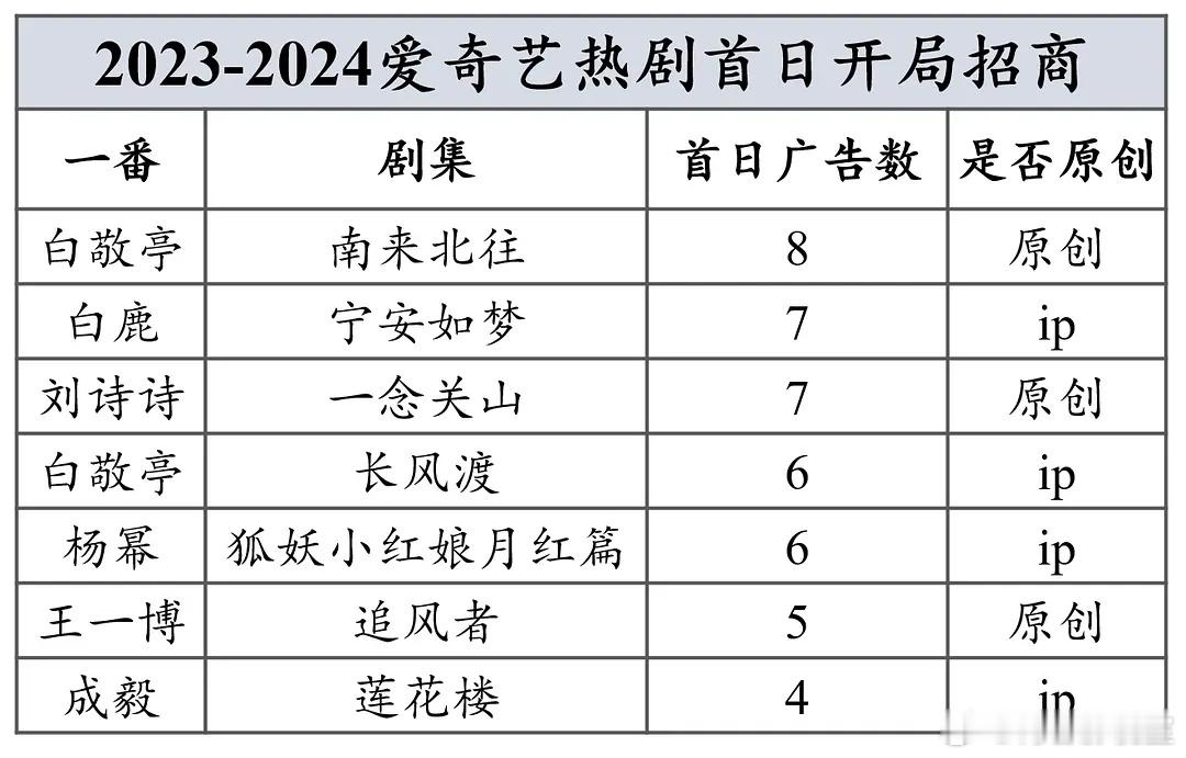 #杨幂 配音# 2023-2024🥝热播剧首日开局招商，号称大IP的月红篇竟然