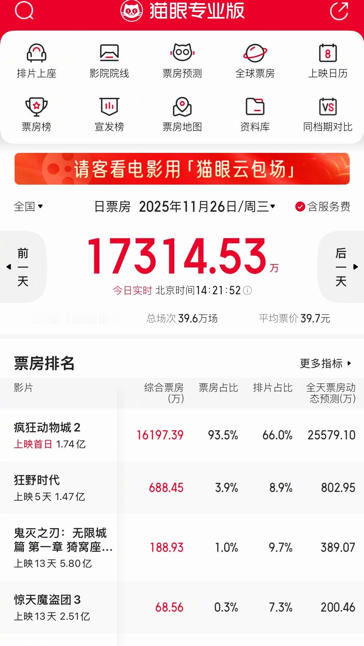 疯狂动物城2上映第一天截至目前，今日总票房1.7亿➕，《疯狂动物城2》占了1.6