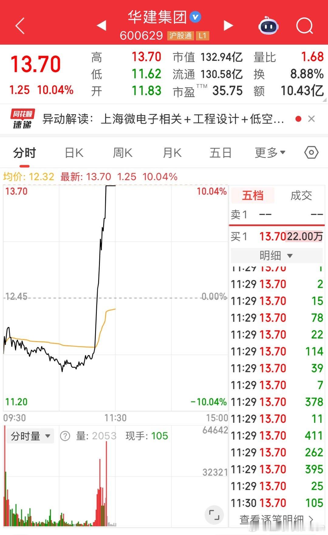 午盘前上海微电子概念有异动！华建瞬间涨停，馋死了[柯基] ​​​