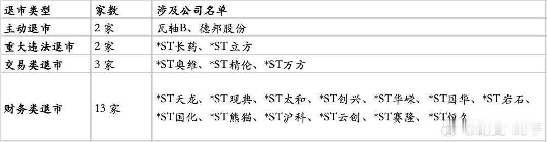 截至2026年4月30日，2026年以来已有20家公司触及终止上市情形，退市路径