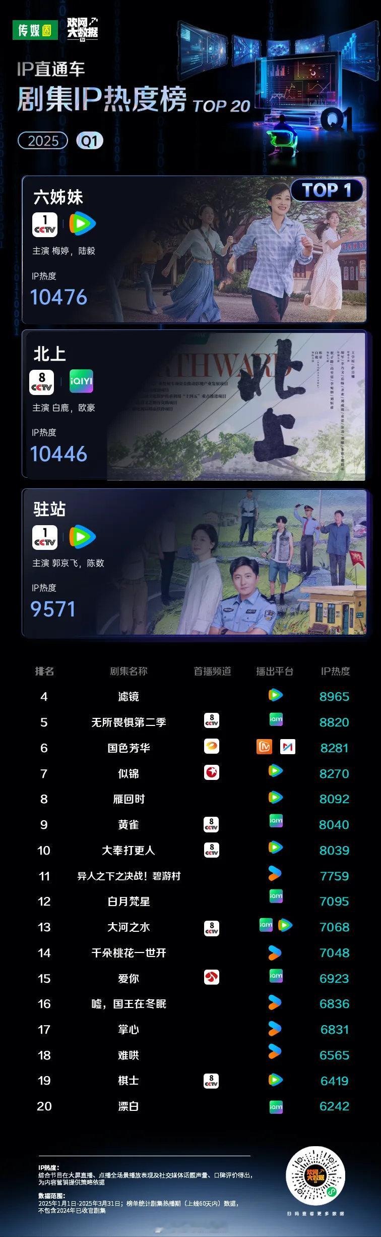 2025第一季度剧集ip热度榜前二十 ​​​