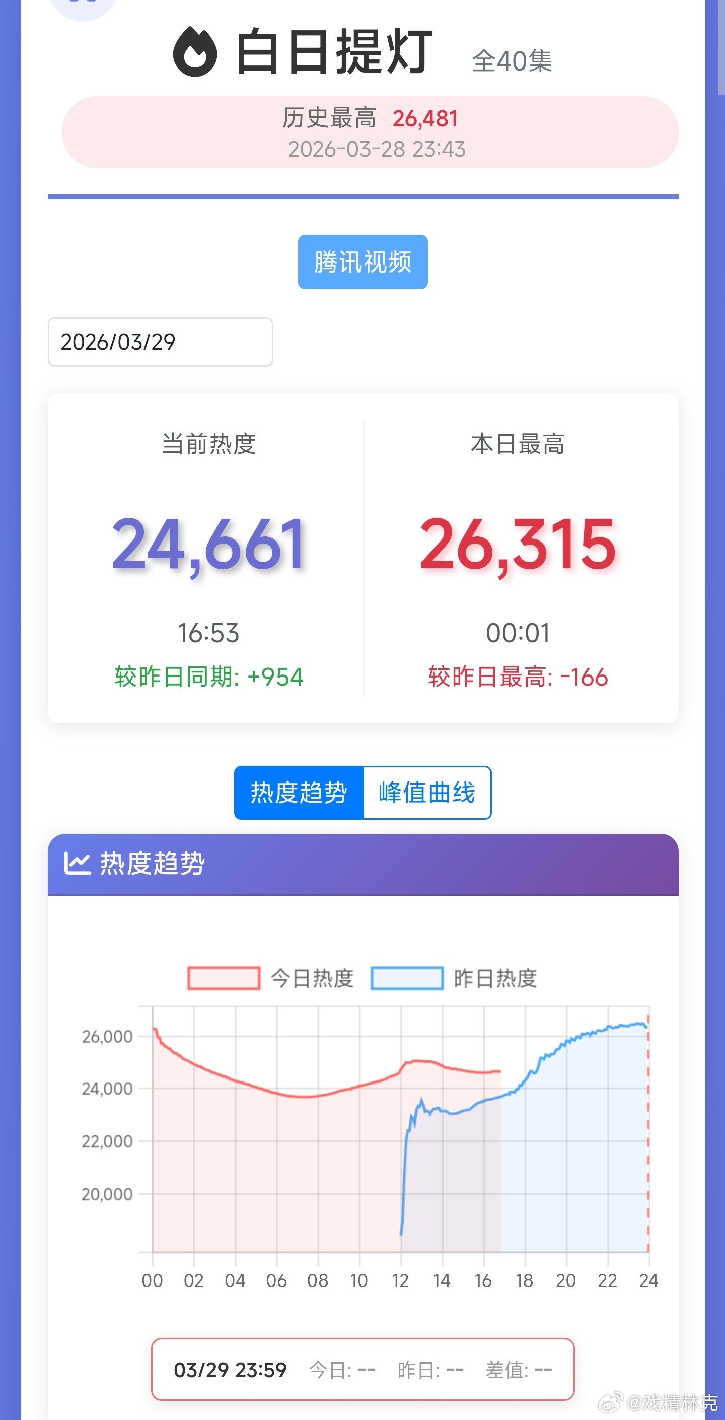白日提灯热度晚上破27000差不多吧