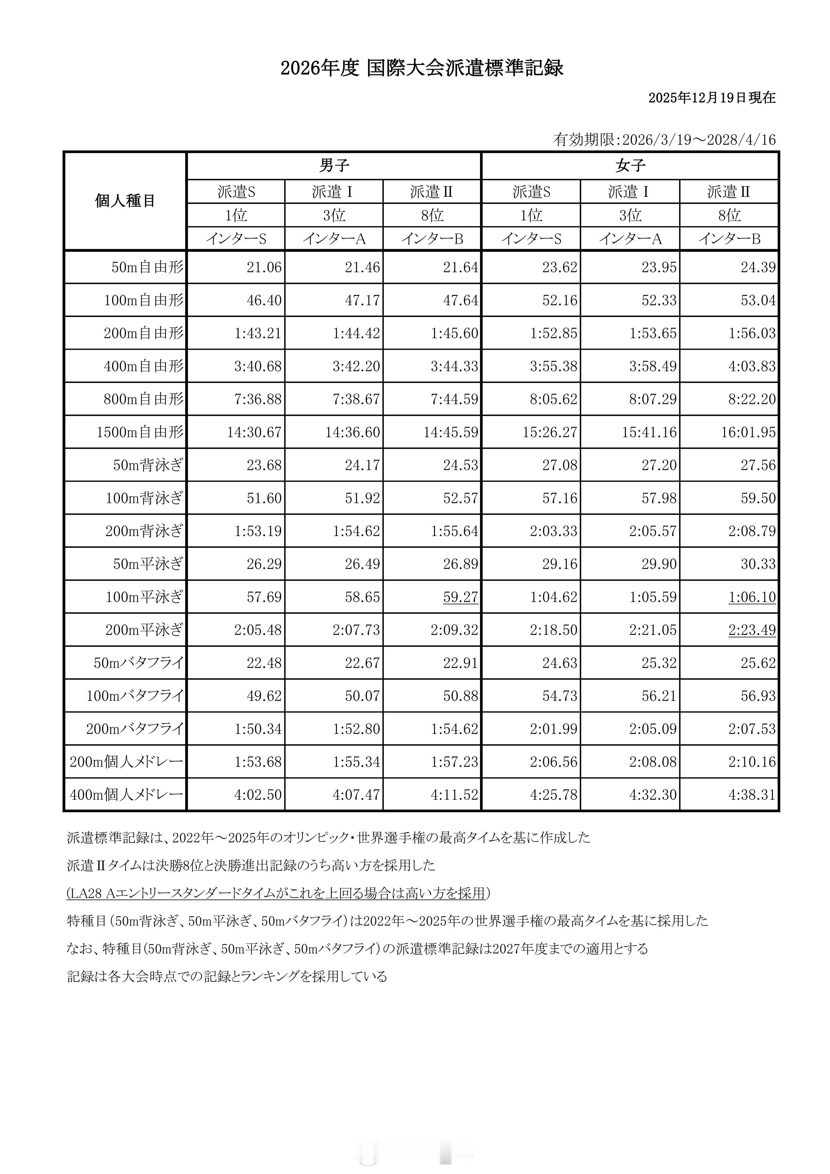 日本泳协公布2026-2028国际比赛选拔国标派遣标准II一列成绩将作为2028