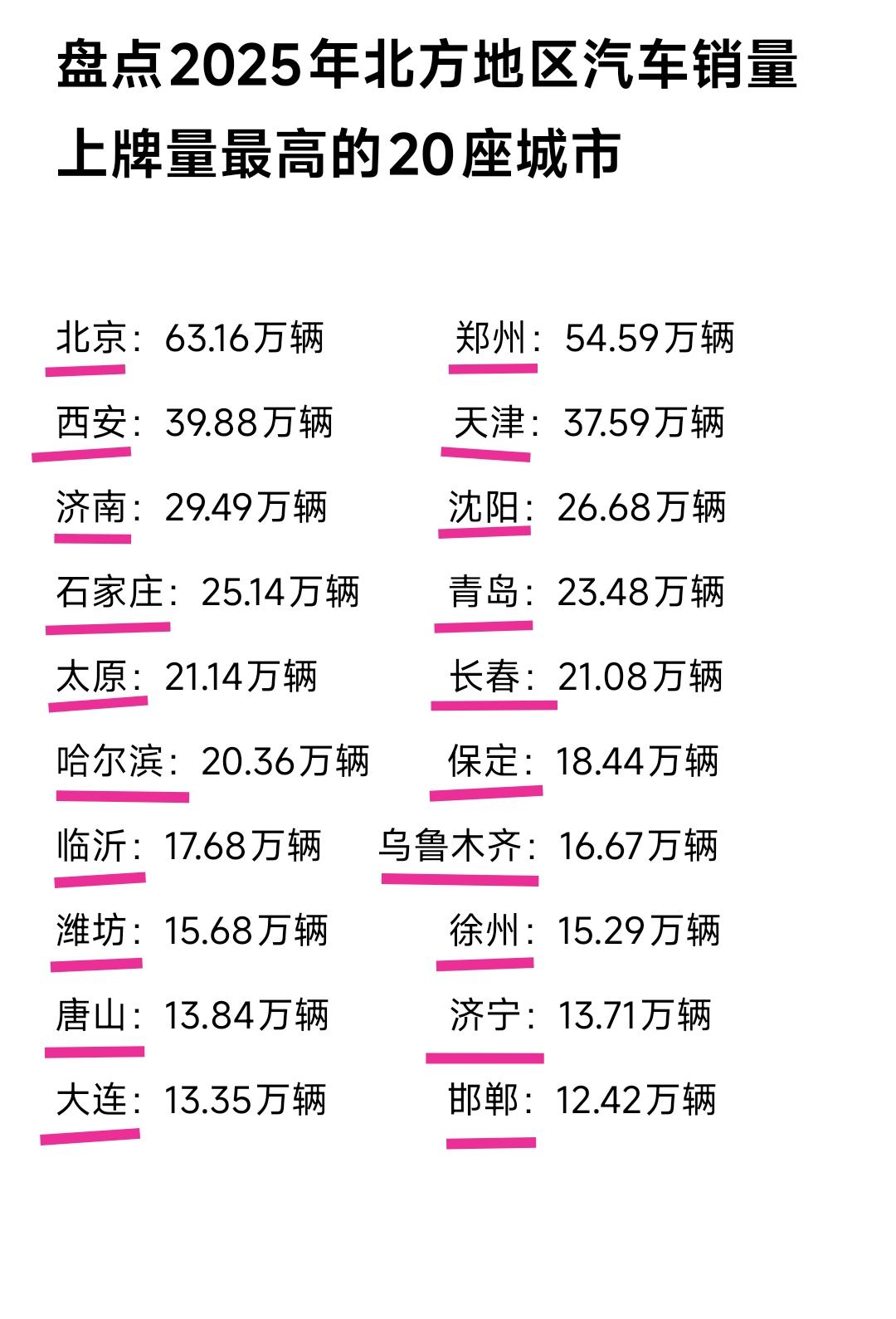 这样看来郑州购买力确实很强，以至于2025年汽车销量比西安、天津、青岛还多。这样