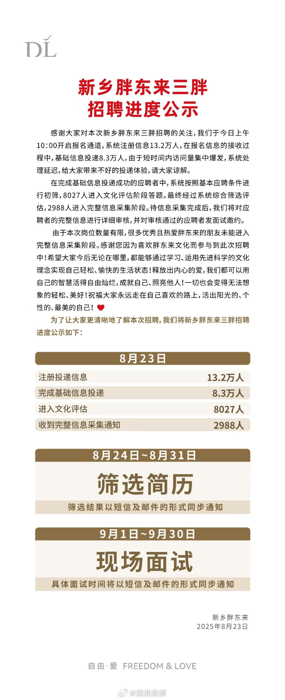 #胖东来新店招聘超13万人注册#【#新乡第三家胖东来招聘进度公示#】8月24日，