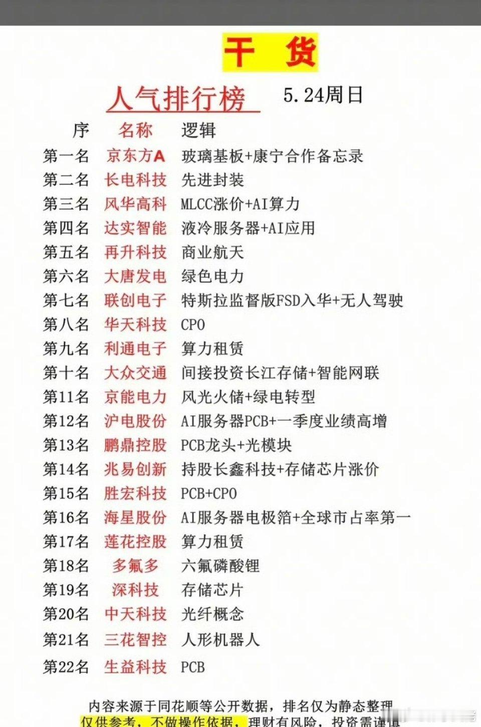 5.25周一  市场热议+人气热度榜！1.玻璃基板2.先进封装，存储3.风光火储