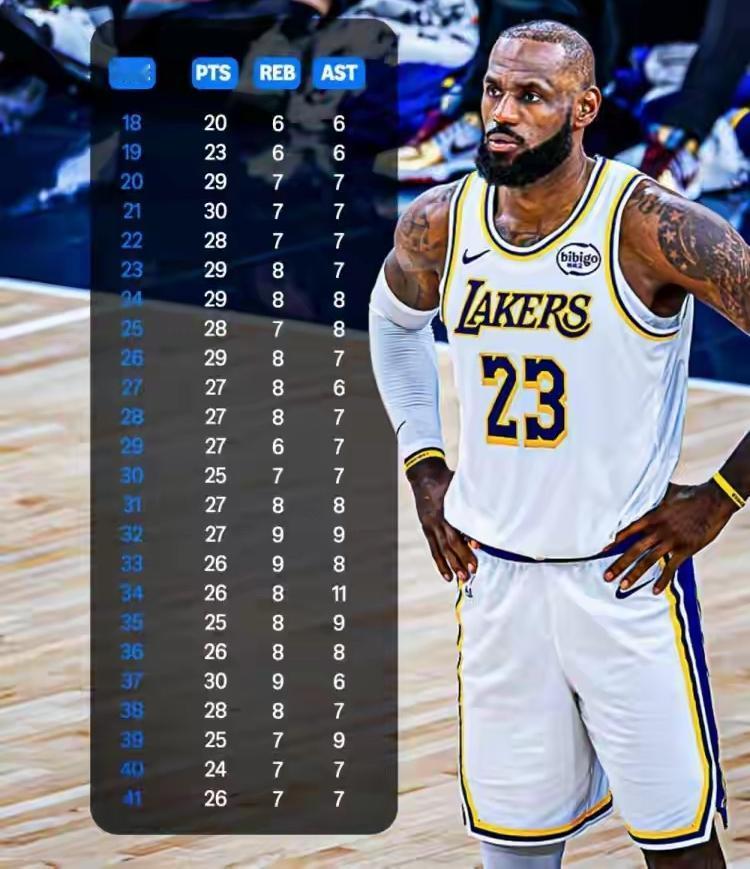 詹姆斯真是经不起分析！越是分析越是发现他的伟大！看看他的数据栏，说是23年如一日