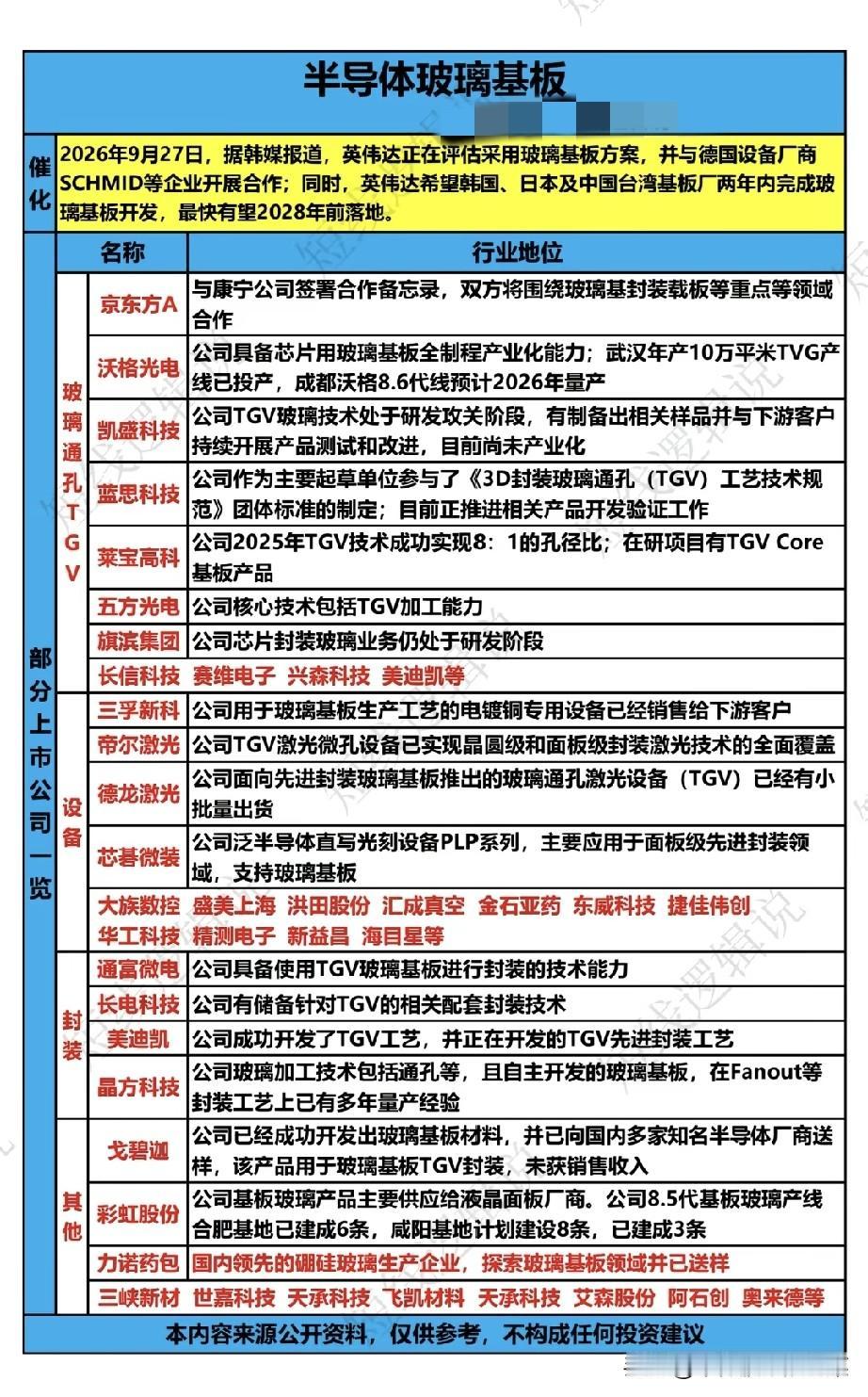 半导体玻璃基板，封装赛道迎来新变革
 
最近半导体封装圈传来一则重磅消息，英伟达