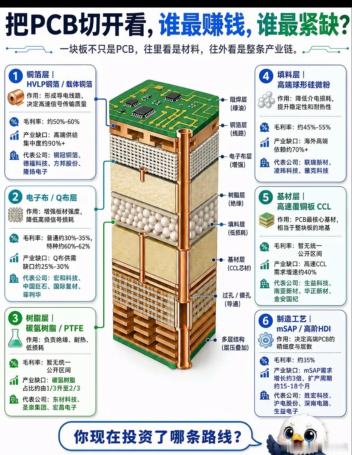 AI算力PCB赛道精简核心逻辑AI算力爆发带动PCB赛道走强，但行业结构性分化极