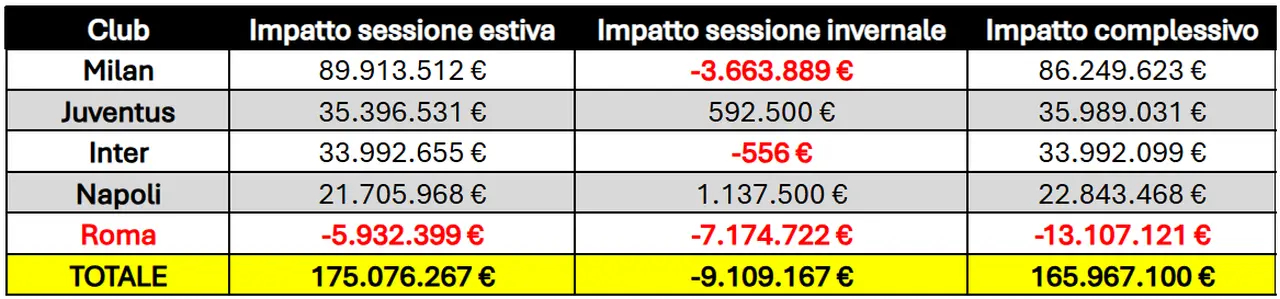 C&F统计了意甲各强队在2025/2026赛季转会操作的财务影响，三项数据分别是