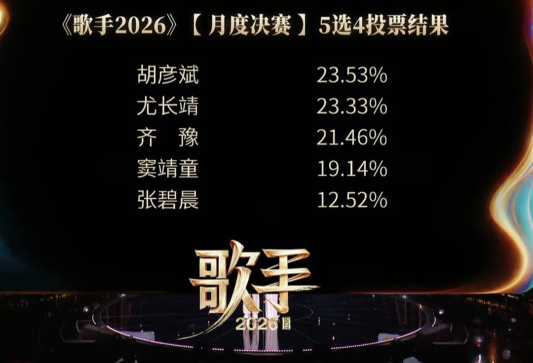 歌手本期排名，张碧晨、Stanaj、周兴哲淘汰，请点评：1. 胡彦斌2. 尤长靖